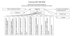 Структура МКУ ДПО ИМЦ